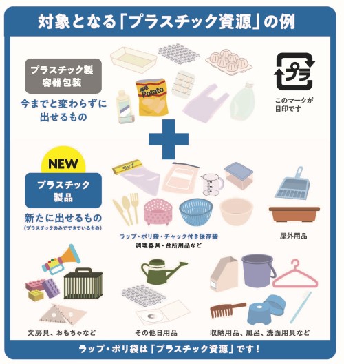 対象となるプラスチック資源の例