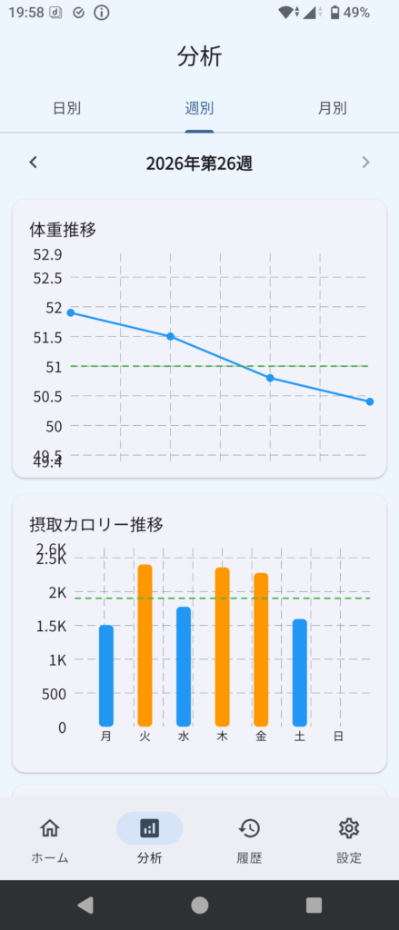 週別分析結果画面